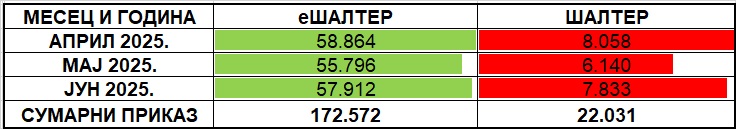 /content/images/stranice/statistika/2025/07/Tabela 1 - II kvartal 2025jl.jpg